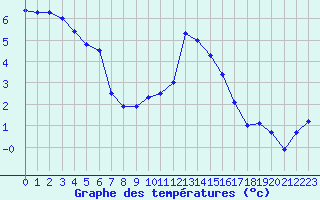 Courbe de tempratures pour Mende - Chabrits (48)