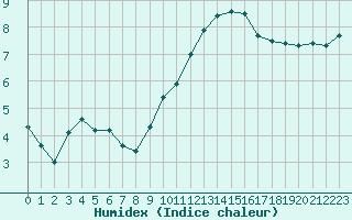 Courbe de l'humidex pour Evreux (27)