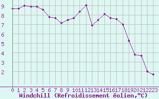 Courbe du refroidissement olien pour Quimper (29)