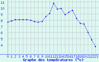 Courbe de tempratures pour Mende - Chabrits (48)