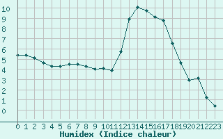 Courbe de l'humidex pour Montauban (82)