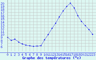 Courbe de tempratures pour Albi (81)