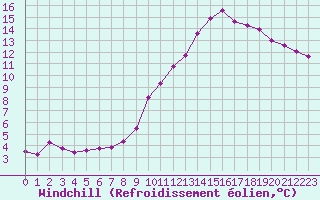 Courbe du refroidissement olien pour Sallles d