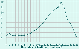 Courbe de l'humidex pour Chlons-en-Champagne (51)