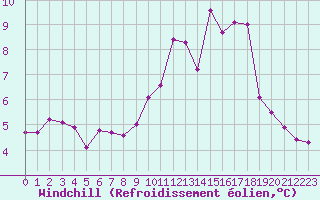 Courbe du refroidissement olien pour Ploumanac