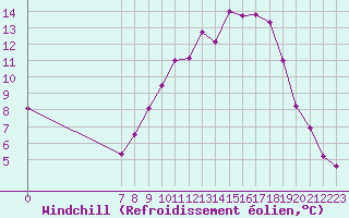 Courbe du refroidissement olien pour Valence d