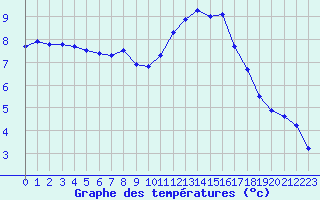 Courbe de tempratures pour Valleroy (54)