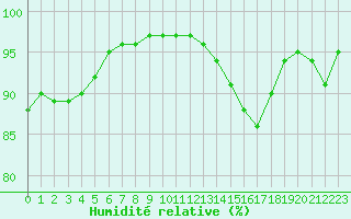 Courbe de l'humidit relative pour Pau (64)