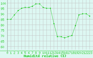 Courbe de l'humidit relative pour Lille (59)