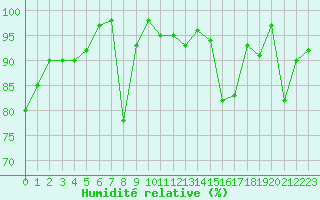 Courbe de l'humidit relative pour Port d'Aula - Nivose (09)