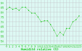 Courbe de l'humidit relative pour Douzy (08)