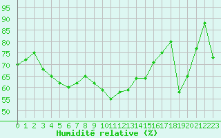 Courbe de l'humidit relative pour Cap Corse (2B)