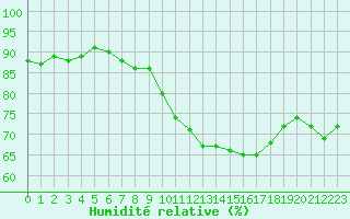 Courbe de l'humidit relative pour Nancy - Ochey (54)