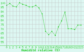 Courbe de l'humidit relative pour Brigueuil (16)