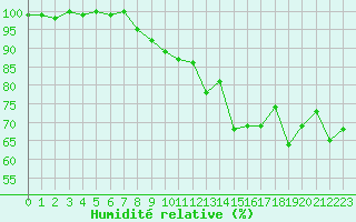 Courbe de l'humidit relative pour Epinal (88)