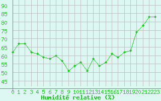Courbe de l'humidit relative pour Cavalaire-sur-Mer (83)