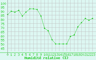 Courbe de l'humidit relative pour Embrun (05)