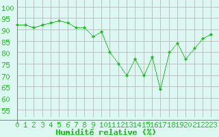 Courbe de l'humidit relative pour Millau (12)