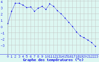 Courbe de tempratures pour Ristolas (05)