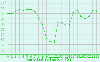 Courbe de l'humidit relative pour Carcassonne (11)