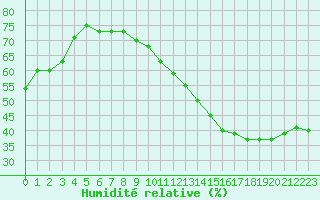 Courbe de l'humidit relative pour Jan (Esp)