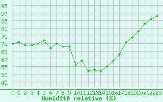 Courbe de l'humidit relative pour Les Pennes-Mirabeau (13)