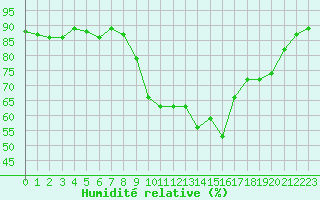 Courbe de l'humidit relative pour Agde (34)