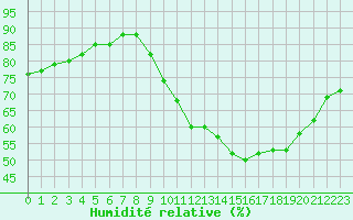 Courbe de l'humidit relative pour Saffr (44)