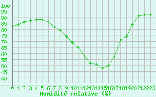 Courbe de l'humidit relative pour Guidel (56)
