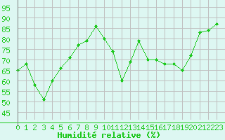 Courbe de l'humidit relative pour Toussus-le-Noble (78)