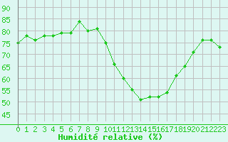 Courbe de l'humidit relative pour Kernascleden (56)