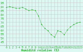 Courbe de l'humidit relative pour Ontinyent (Esp)