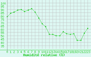 Courbe de l'humidit relative pour Les Pennes-Mirabeau (13)
