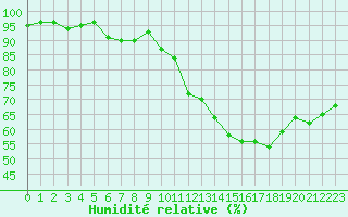 Courbe de l'humidit relative pour La Ville-Dieu-du-Temple Les Cloutiers (82)