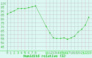 Courbe de l'humidit relative pour Chailles (41)