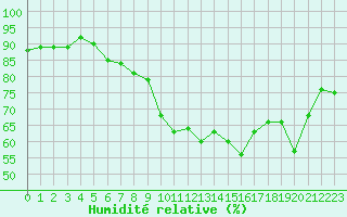Courbe de l'humidit relative pour Les Pennes-Mirabeau (13)