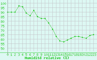 Courbe de l'humidit relative pour Saint-Girons (09)