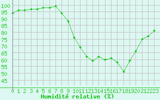 Courbe de l'humidit relative pour Chamonix-Mont-Blanc (74)