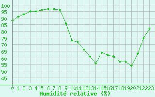 Courbe de l'humidit relative pour Dax (40)