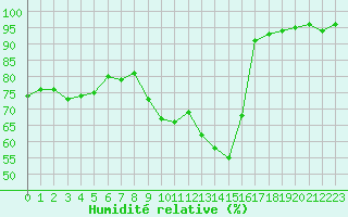 Courbe de l'humidit relative pour San Chierlo (It)