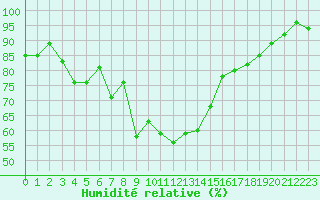 Courbe de l'humidit relative pour Bonnecombe - Les Salces (48)