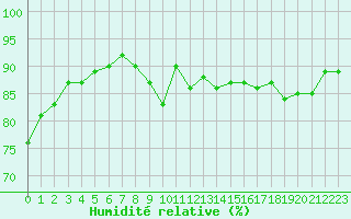 Courbe de l'humidit relative pour Corsept (44)