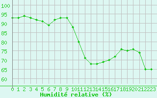 Courbe de l'humidit relative pour Toulouse-Francazal (31)