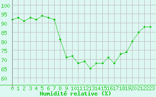 Courbe de l'humidit relative pour Toulon (83)