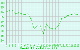 Courbe de l'humidit relative pour Solenzara - Base arienne (2B)