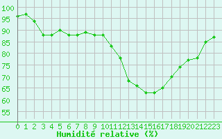 Courbe de l'humidit relative pour Rennes (35)