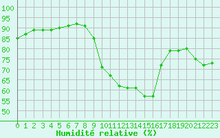 Courbe de l'humidit relative pour Sant Quint - La Boria (Esp)