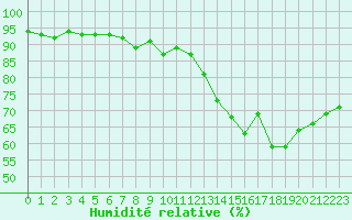 Courbe de l'humidit relative pour Cap de la Hve (76)