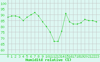 Courbe de l'humidit relative pour Corny-sur-Moselle (57)