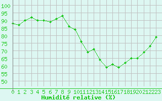 Courbe de l'humidit relative pour Gurande (44)